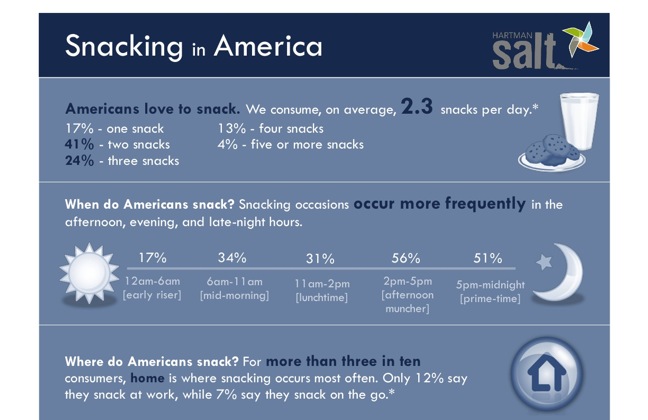 Snacking In America Snacking In America