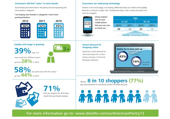 Deloitte American Pantry study 2