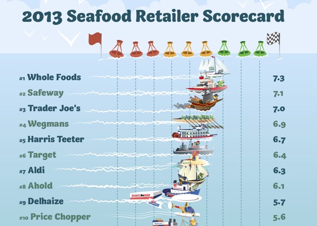 Whole Foods, Safeway Top Newest Seafood Sustainability Scorecard Whole Foods, Safeway Top Newest Seafood Sustainability Scorecard