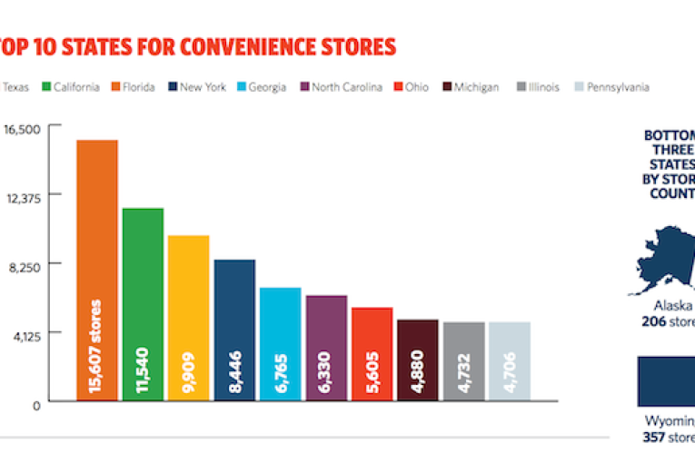CStores Top In Retail Store Count, Growth Continues