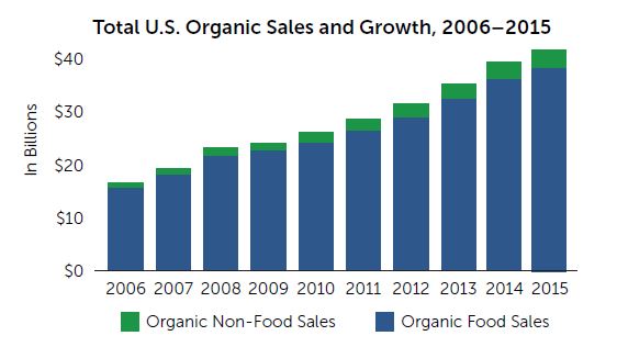 Whole Foods Annual Revenue Whole Foods Annual Revenue