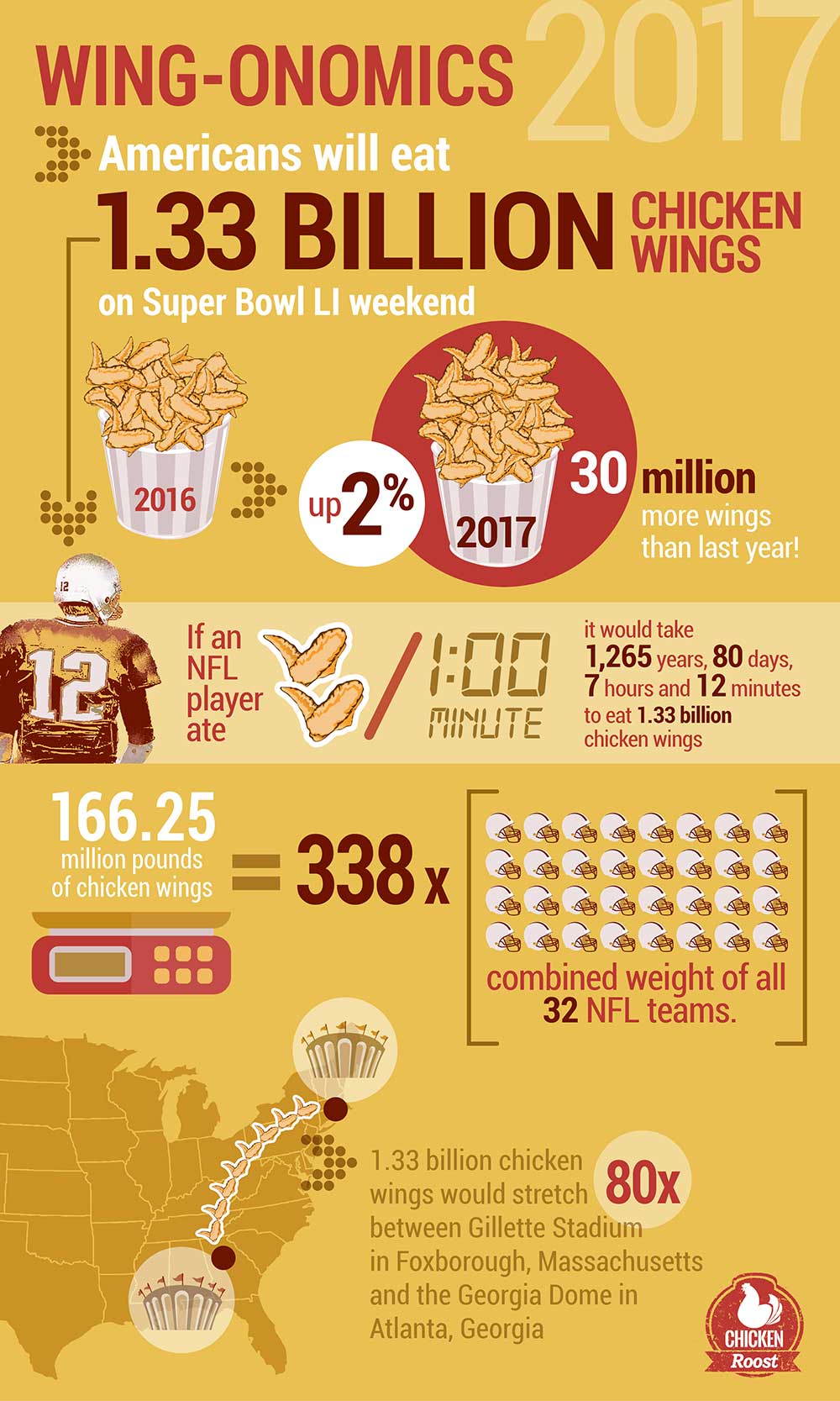 Americans To Eat 1.33 Billion Chicken Wings For Super Bowl