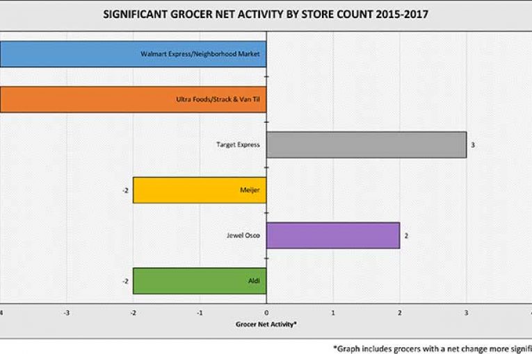 2017significantgroceractivity