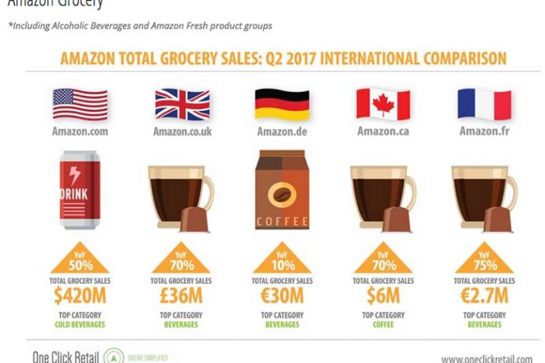 One Click Retail Data And Sales Measurements Find That Three Out Of Five The Top Selling Brands On Amazon Grocery Are Coffee One Click Retail Data And Sales Measurements Find That Three Out Of Five The Top Selling Brands On Amazon Grocery Are Coffee