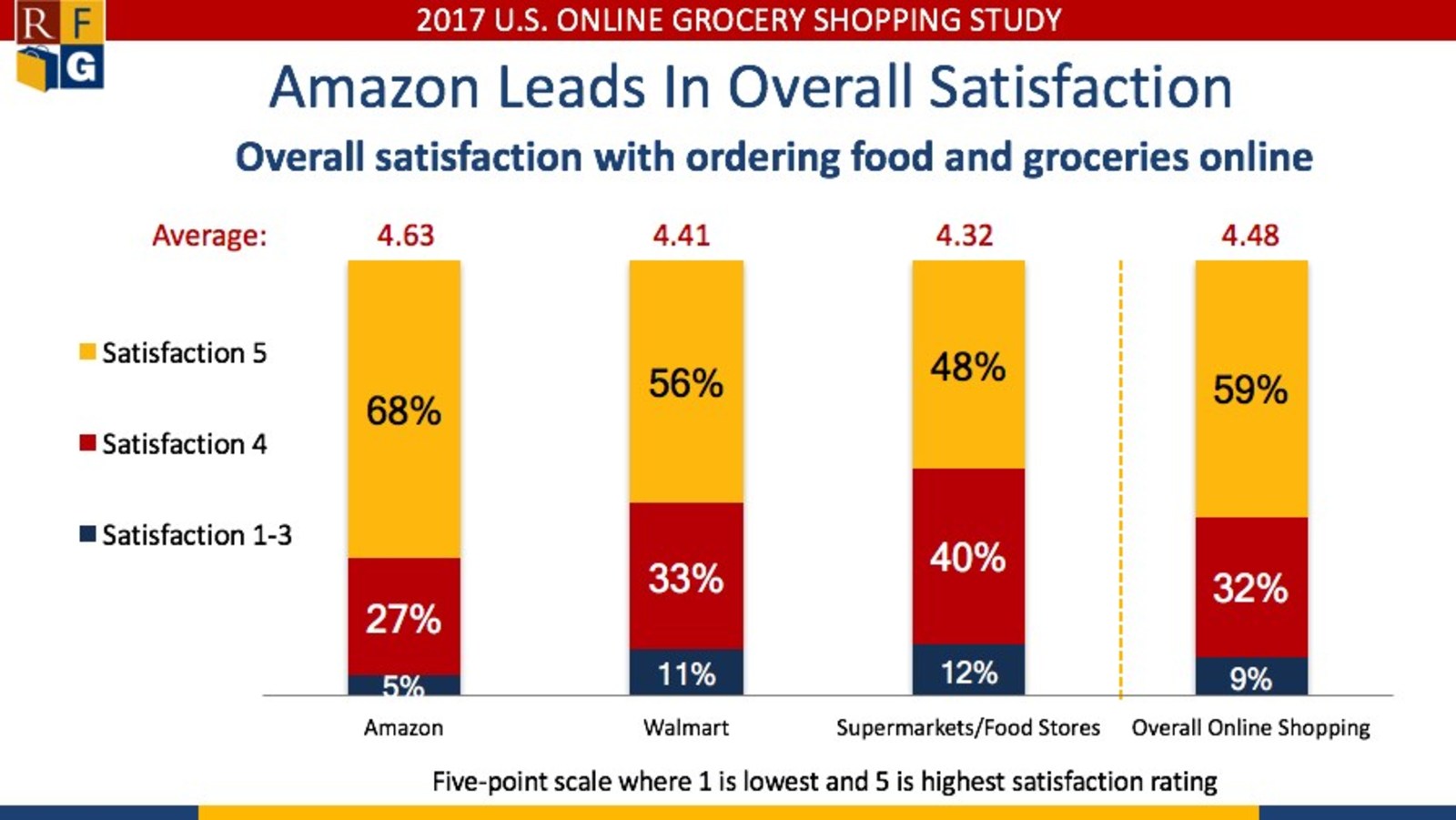 Study: Amazon, Walmart Outscore Food Retailers On Online Satisfaction