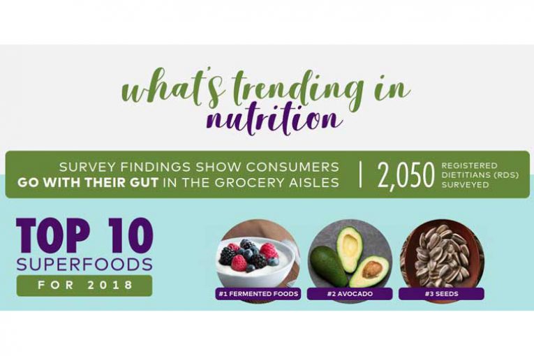 What's Trending in Nutrition 2017