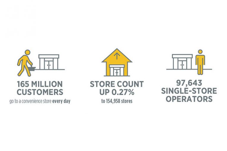 NACS: C-store sales up in 2017