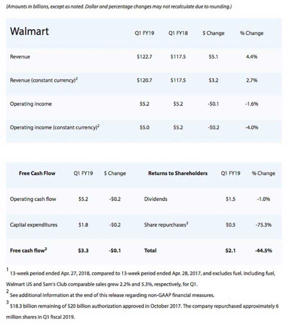 walmart reports strong 1q comps e commerce sales walmart balance sheet
