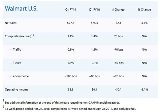 walmart reports strong 1q comps e commerce sales walmart balance sheet