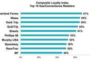 Study: Cumberland Farms, Costco Are Favorite Northeast Fuel Options
