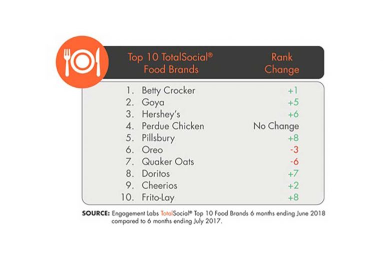 Engagement Labs' social rankings