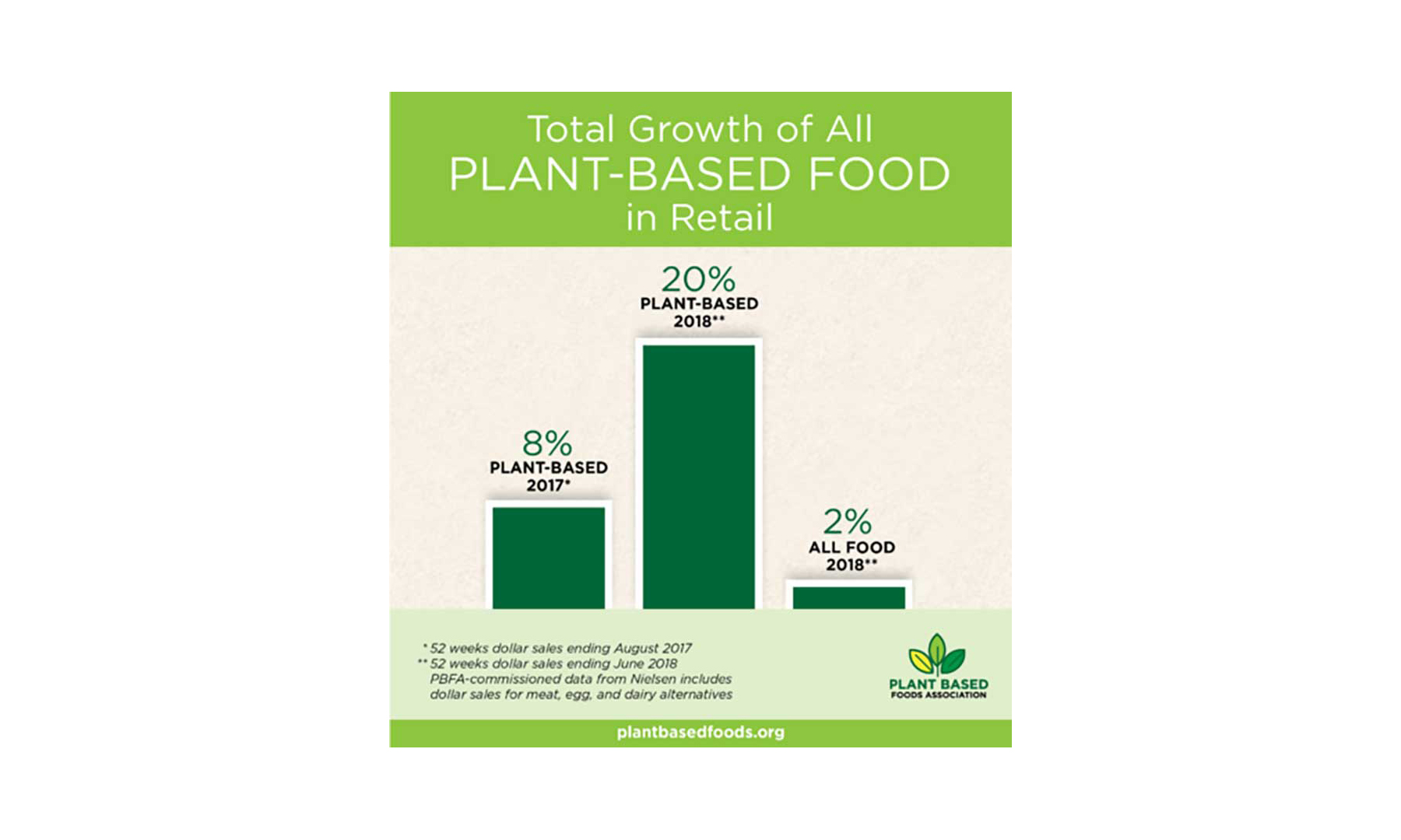 PlantBased Food Sales Up 20 Percent, Report Finds