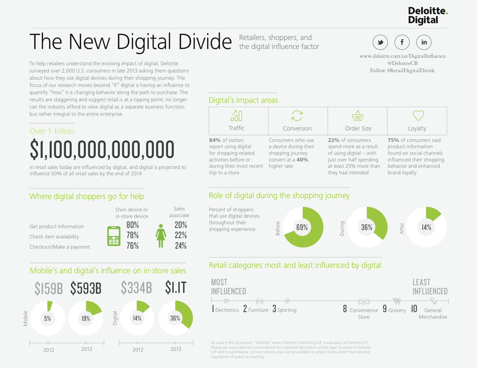 Deloitte Digital Study infographic 2