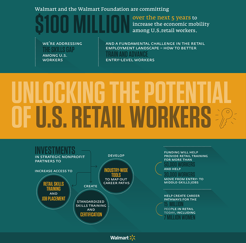 Walmart And Its Foundation Commit 16M To Nonprofits As Part Of