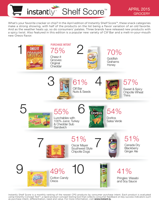Interest In Ethnic Foods, Millennials Drive Latest Shelf Score Results
