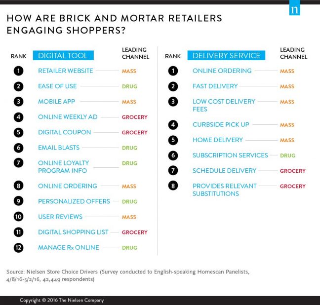 new-nielsen-how-are-brick-and-mortar-retailers-engaging-shoppers