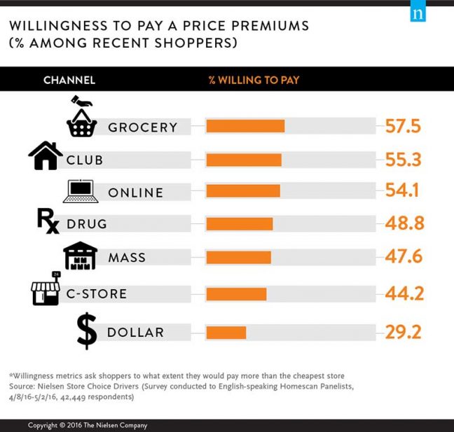 new-nielsen-shoppers-willingness-to-pay-premium-prices