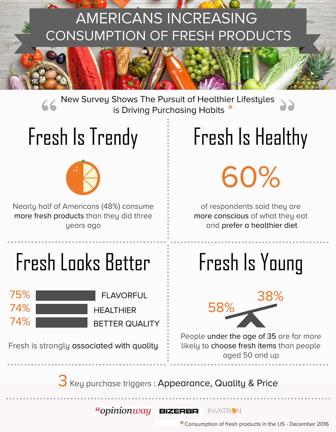 Americans Opting For Fresh Foods Because Of Health