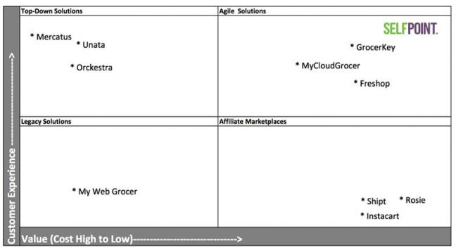 Online customer experience versus value