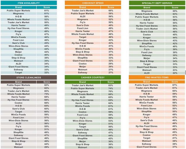 Top grocery chains ranked by attributes.
