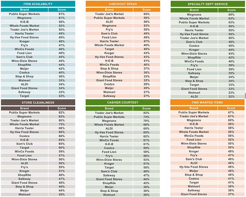 Wegmans Again Tops Survey As America’s Favorite Grocery Store