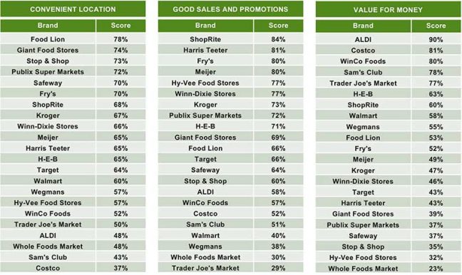 Areas where primary grocers excel