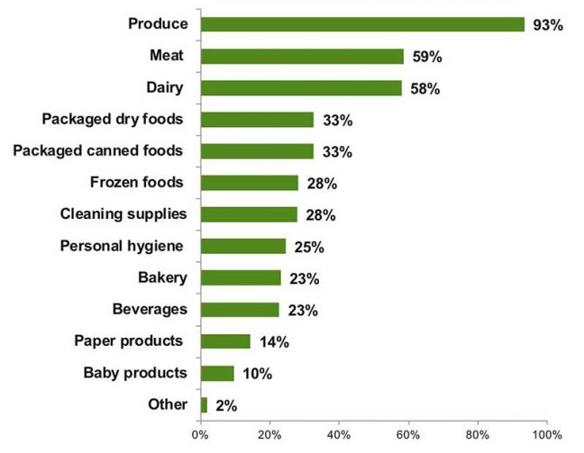 Types of organic products purchased in past 30 days