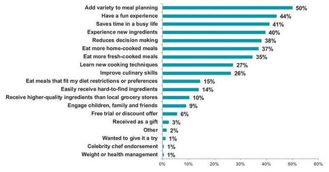 Reasons for using meal delivery service 