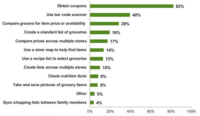 Most popular grocery mobile app uses
